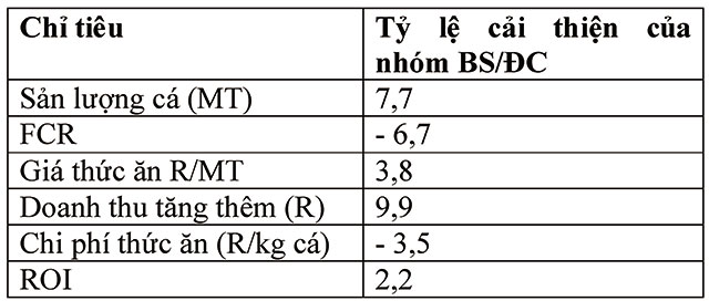 Bảng 3. Hiệu quả kinh tế